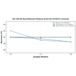 Linearity - Rat 160 kD Neurofilament Medium ELISA Kit (A79557) - Antibodies.com
