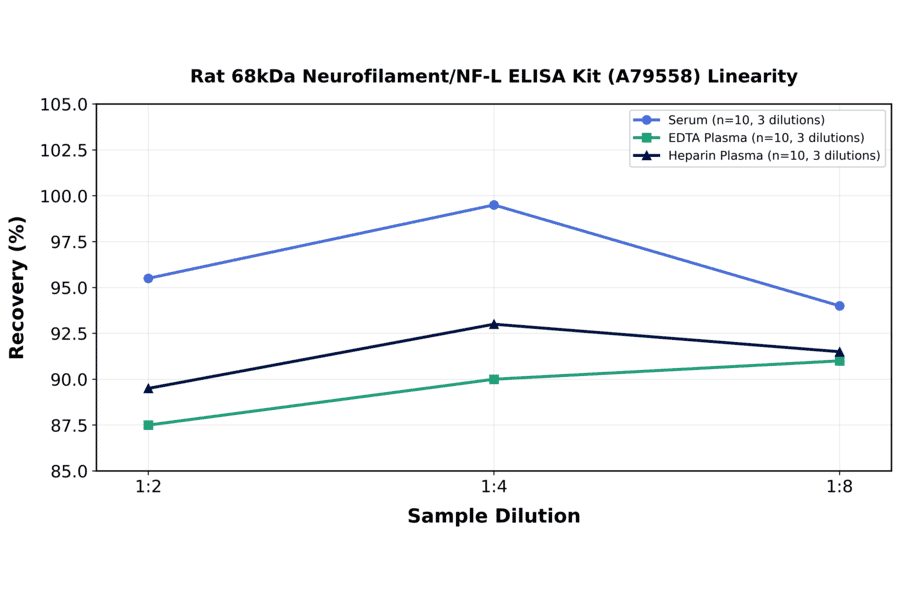 Linearity - Rat 68kDa Neurofilament/NF-L ELISA Kit (A79558) - Antibodies.com