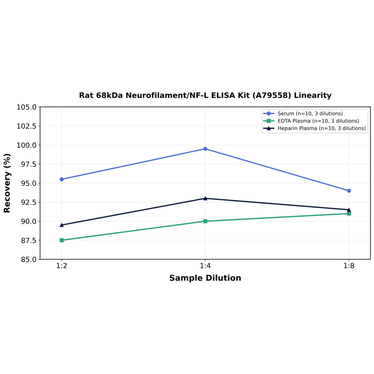Linearity - Rat 68kDa Neurofilament/NF-L ELISA Kit (A79558) - Antibodies.com
