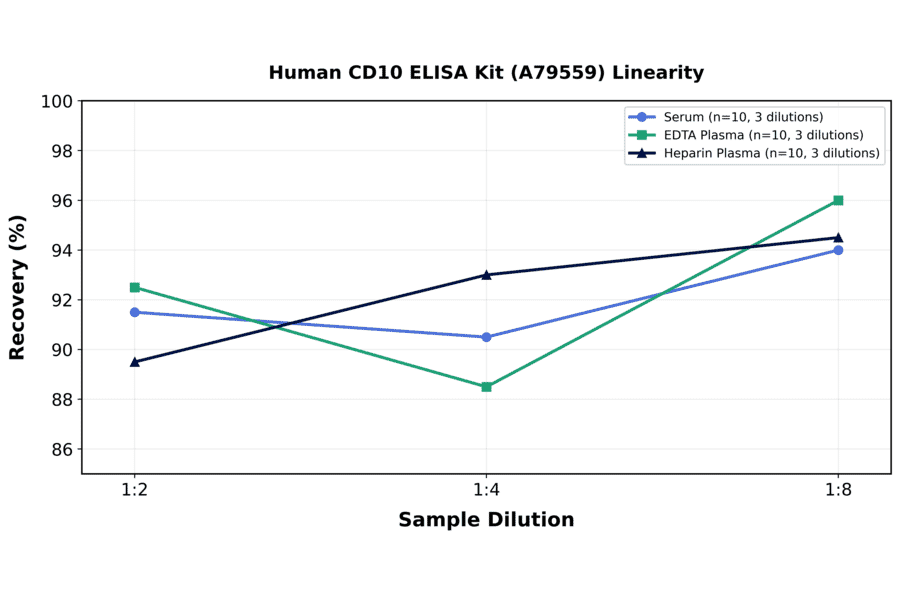 Linearity - Human CD10 ELISA Kit (A79559) - Antibodies.com