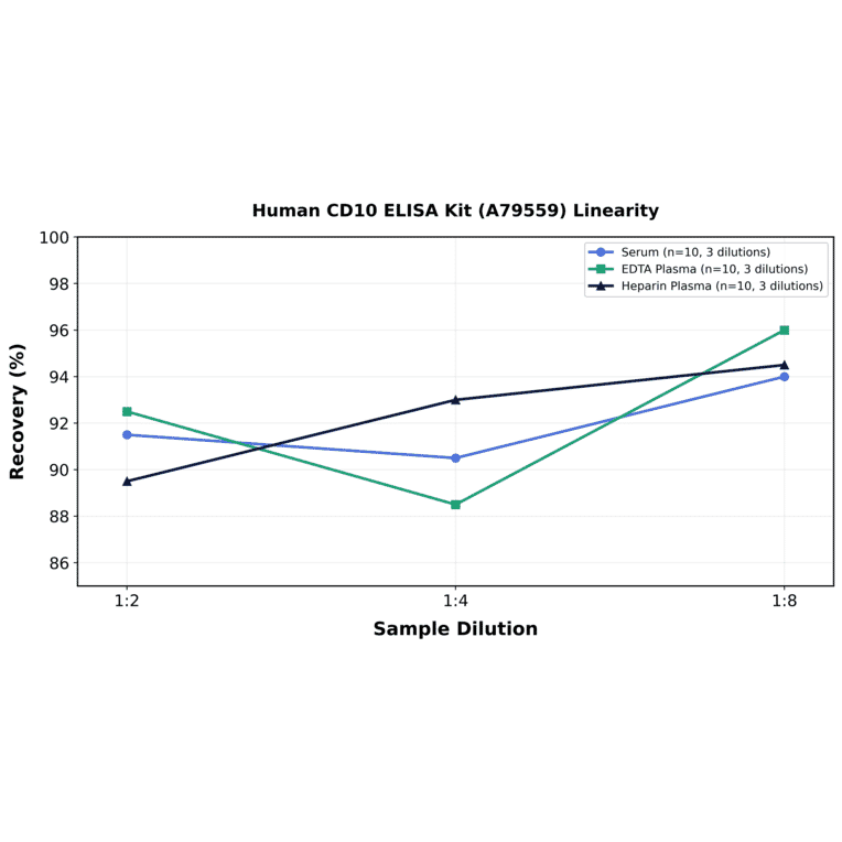 Linearity - Human CD10 ELISA Kit (A79559) - Antibodies.com