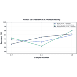 Linearity - Human CD10 ELISA Kit (A79559) - Antibodies.com