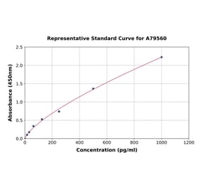 Standard Curve - Human Nestin ELISA Kit (A79560) - Antibodies.com