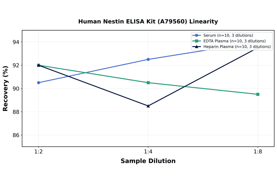 Linearity - Human Nestin ELISA Kit (A79560) - Antibodies.com