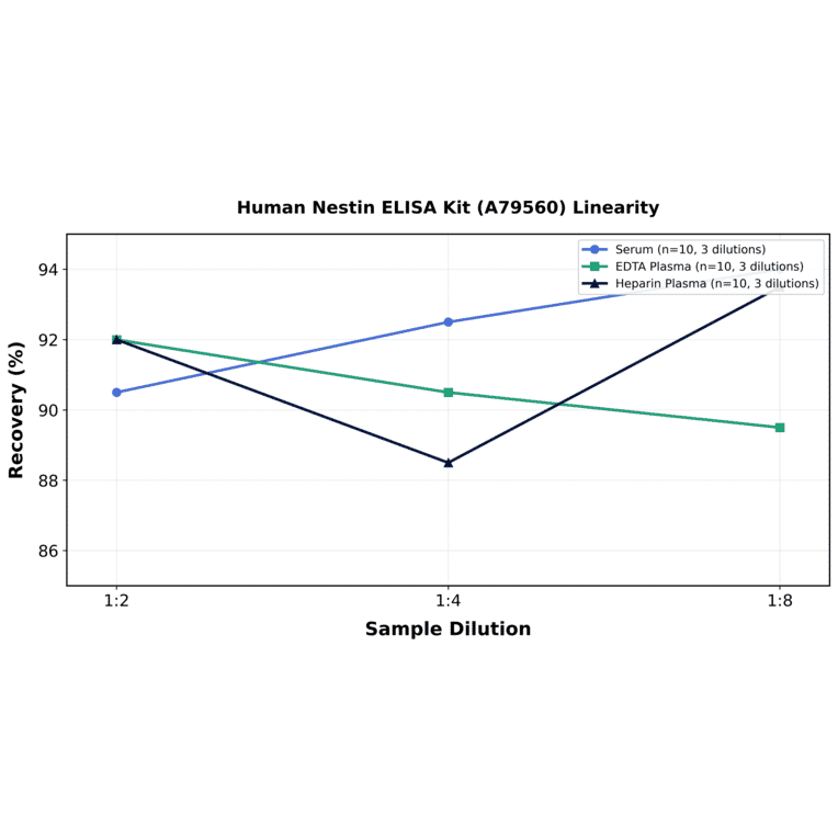 Linearity - Human Nestin ELISA Kit (A79560) - Antibodies.com