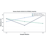 Linearity - Human Nestin ELISA Kit (A79560) - Antibodies.com