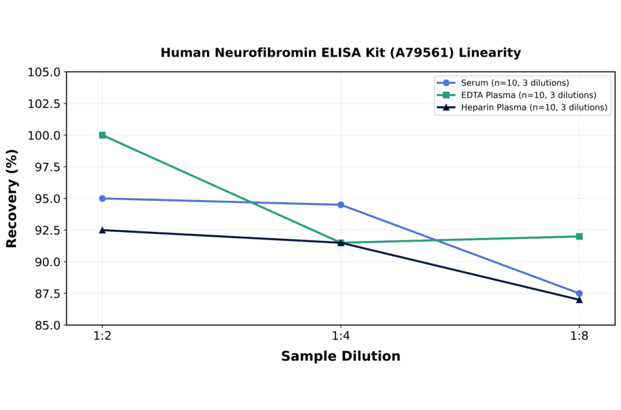 Linearity - Human Neurofibromin ELISA Kit (A79561) - Antibodies.com
