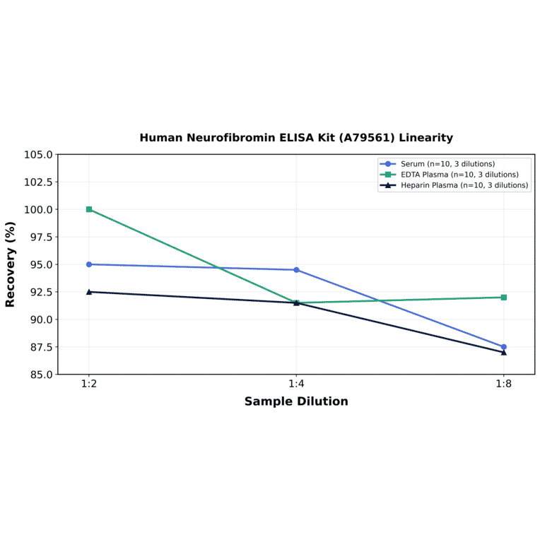 Linearity - Human Neurofibromin ELISA Kit (A79561) - Antibodies.com
