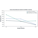 Linearity - Human Neurofibromin ELISA Kit (A79561) - Antibodies.com