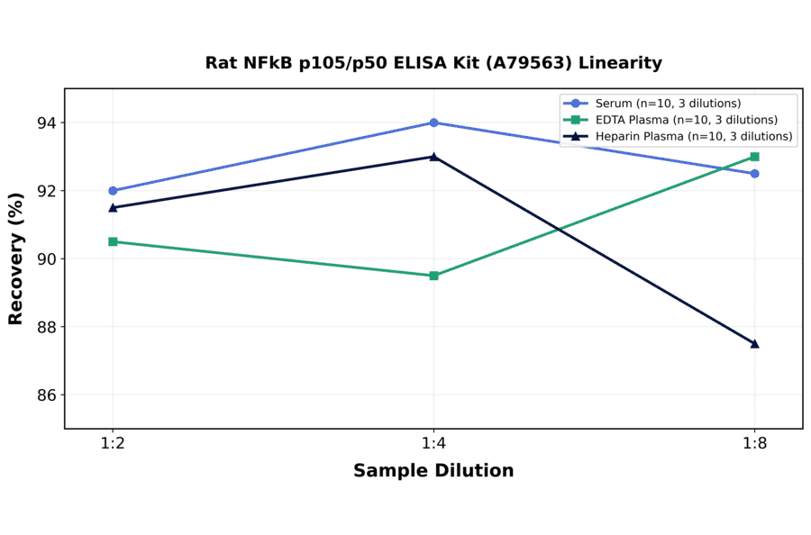 Linearity - Rat NFkB p105/p50 ELISA Kit (A79563) - Antibodies.com