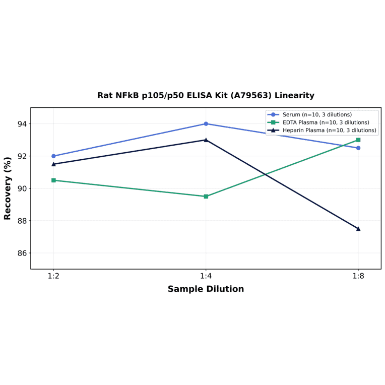 Linearity - Rat NFkB p105/p50 ELISA Kit (A79563) - Antibodies.com
