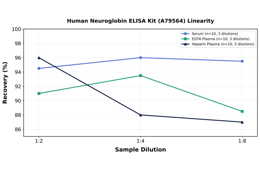 Linearity - Human Neuroglobin ELISA Kit (A79564) - Antibodies.com