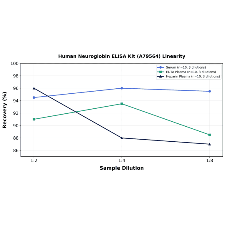 Linearity - Human Neuroglobin ELISA Kit (A79564) - Antibodies.com