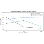 Linearity - Human Neuroglobin ELISA Kit (A79564) - Antibodies.com