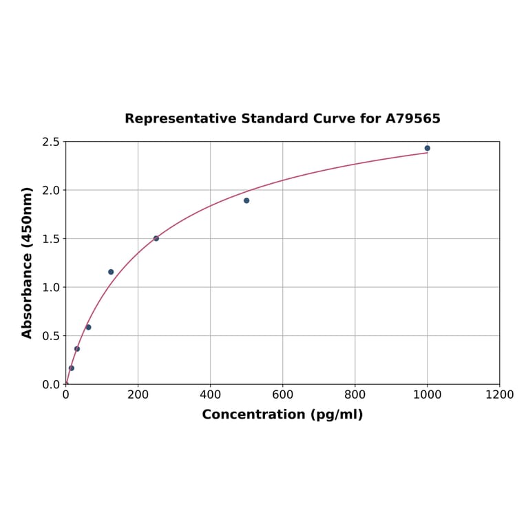 Standard Curve - Human Neuromedin-S/NMS ELISA Kit (A79565) - Antibodies.com