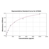 Standard Curve - Human Neuromedin-S/NMS ELISA Kit (A79565) - Antibodies.com