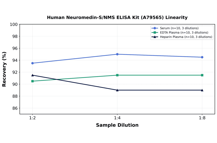 Linearity - Human Neuromedin-S/NMS ELISA Kit (A79565) - Antibodies.com