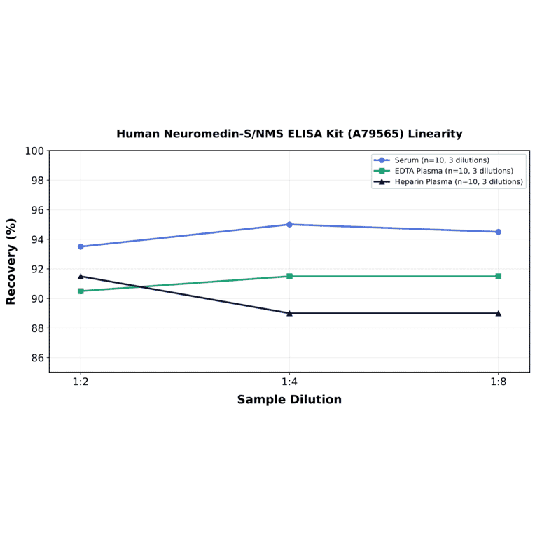 Linearity - Human Neuromedin-S/NMS ELISA Kit (A79565) - Antibodies.com
