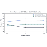 Linearity - Human Neuromedin-S/NMS ELISA Kit (A79565) - Antibodies.com