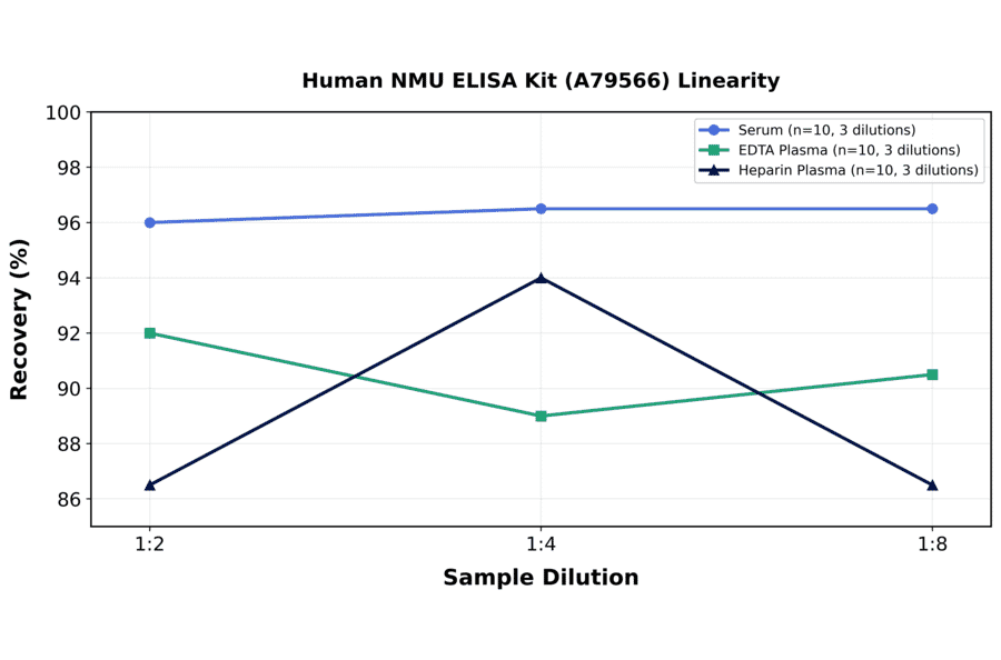 Linearity - Human NMU ELISA Kit (A79566) - Antibodies.com