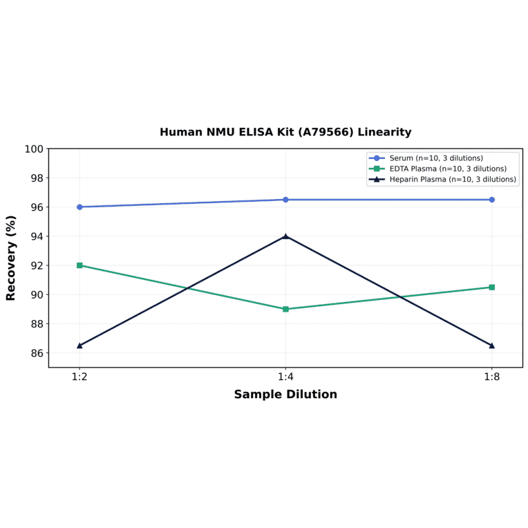 Linearity - Human NMU ELISA Kit (A79566) - Antibodies.com