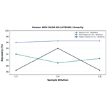 Linearity - Human NMU ELISA Kit (A79566) - Antibodies.com