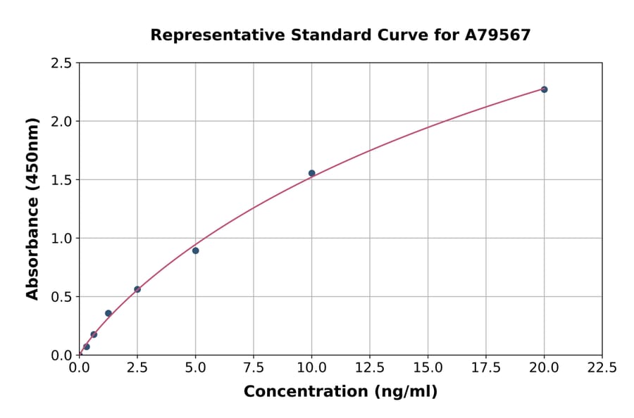 Standard Curve - Human ENO1 ELISA Kit (A79567) - Antibodies.com
