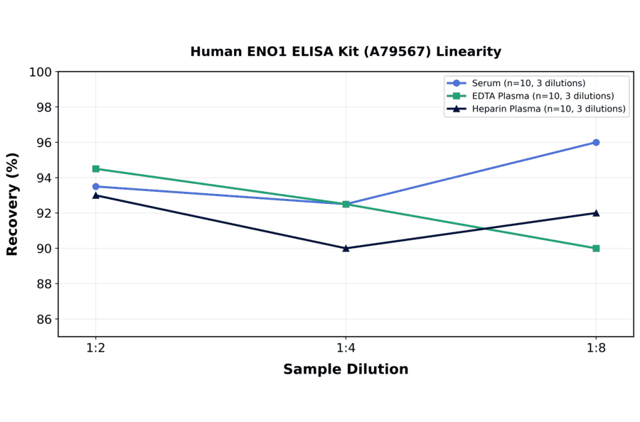Linearity - Human ENO1 ELISA Kit (A79567) - Antibodies.com