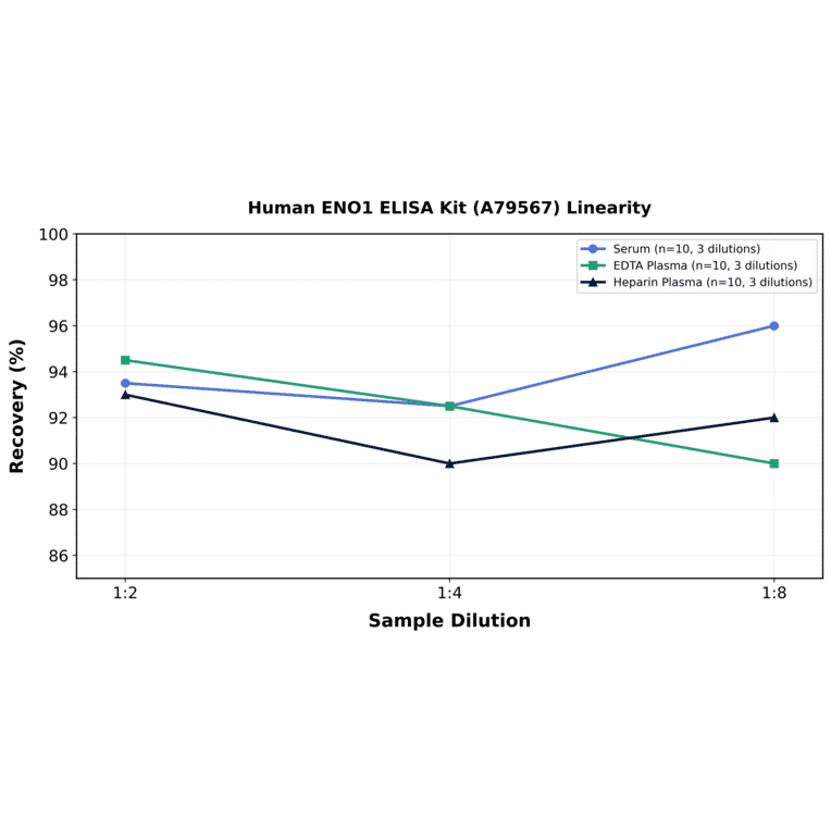 Linearity - Human ENO1 ELISA Kit (A79567) - Antibodies.com
