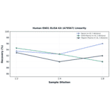 Linearity - Human ENO1 ELISA Kit (A79567) - Antibodies.com