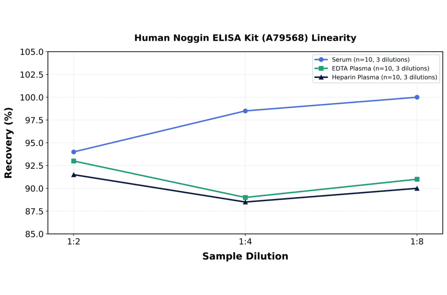 Linearity - Human Noggin ELISA Kit (A79568) - Antibodies.com