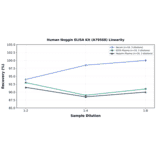Linearity - Human Noggin ELISA Kit (A79568) - Antibodies.com