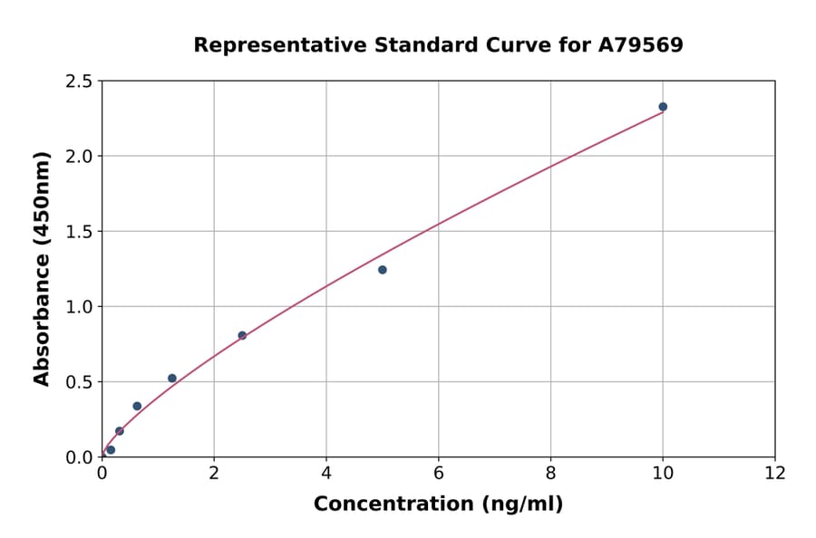 Standard Curve - Rat Nephrin ELISA Kit (A79569) - Antibodies.com