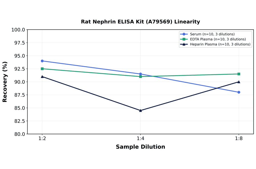 Linearity - Rat Nephrin ELISA Kit (A79569) - Antibodies.com