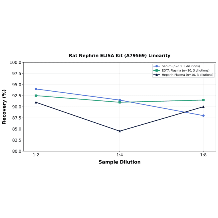 Linearity - Rat Nephrin ELISA Kit (A79569) - Antibodies.com