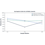 Linearity - Rat Nephrin ELISA Kit (A79569) - Antibodies.com