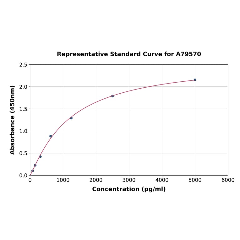 Standard Curve - Human Neuropeptide S ELISA Kit (A79570) - Antibodies.com