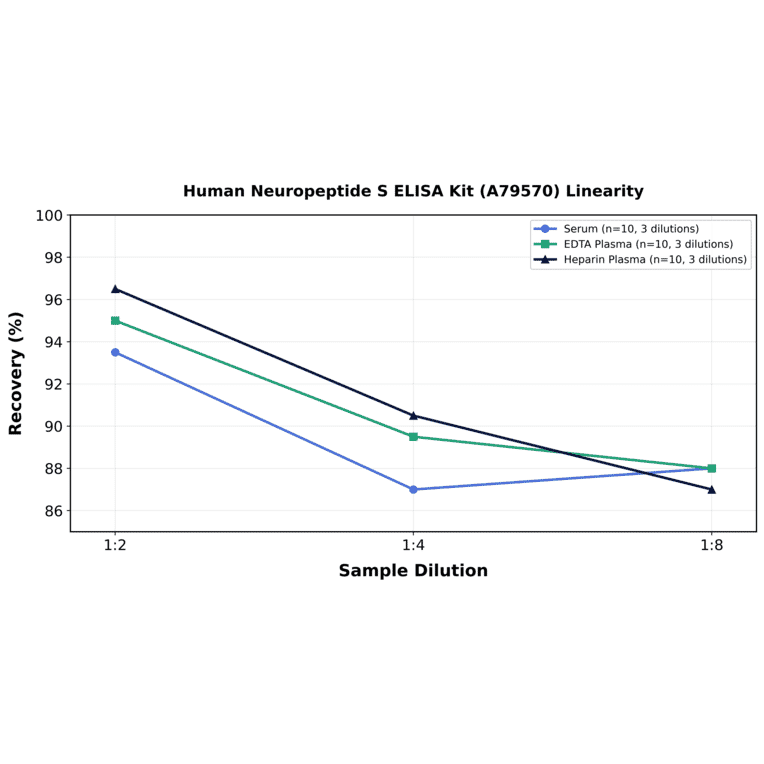 Linearity - Human Neuropeptide S ELISA Kit (A79570) - Antibodies.com