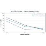 Linearity - Human Neuropeptide S ELISA Kit (A79570) - Antibodies.com