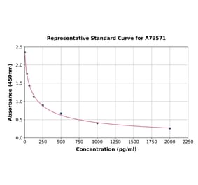 Standard Curve - Human Pro-Neuropeptide Y ELISA Kit (A79571) - Antibodies.com