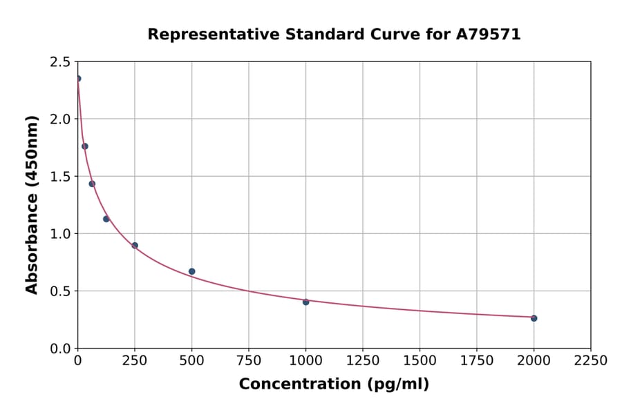 Standard Curve - Human Pro-Neuropeptide Y ELISA Kit (A79571) - Antibodies.com