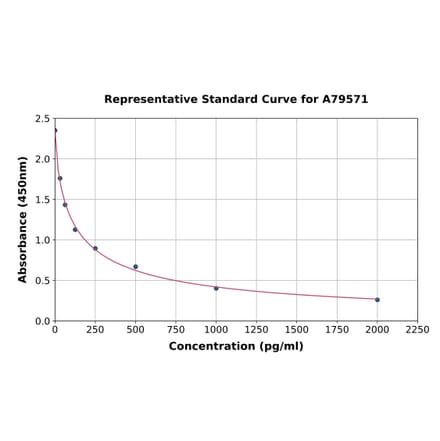Standard Curve - Human Pro-Neuropeptide Y ELISA Kit (A79571) - Antibodies.com