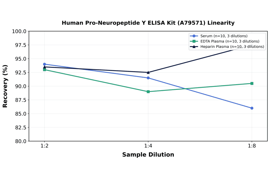 Linearity - Human Pro-Neuropeptide Y ELISA Kit (A79571) - Antibodies.com