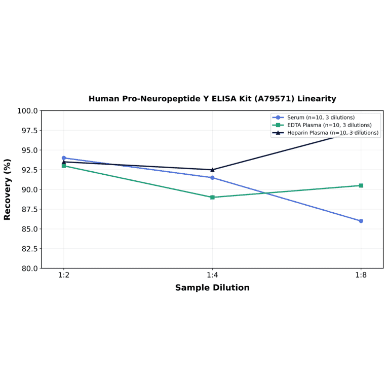 Linearity - Human Pro-Neuropeptide Y ELISA Kit (A79571) - Antibodies.com