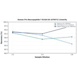 Linearity - Human Pro-Neuropeptide Y ELISA Kit (A79571) - Antibodies.com