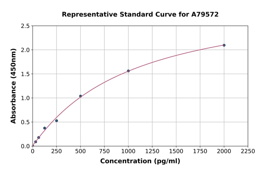 Standard Curve - Mouse Neuropeptide Y ELISA Kit (A79572) - Antibodies.com