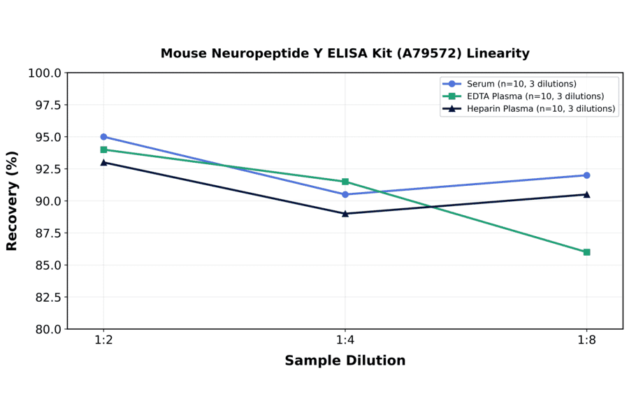 Linearity - Mouse Neuropeptide Y ELISA Kit (A79572) - Antibodies.com