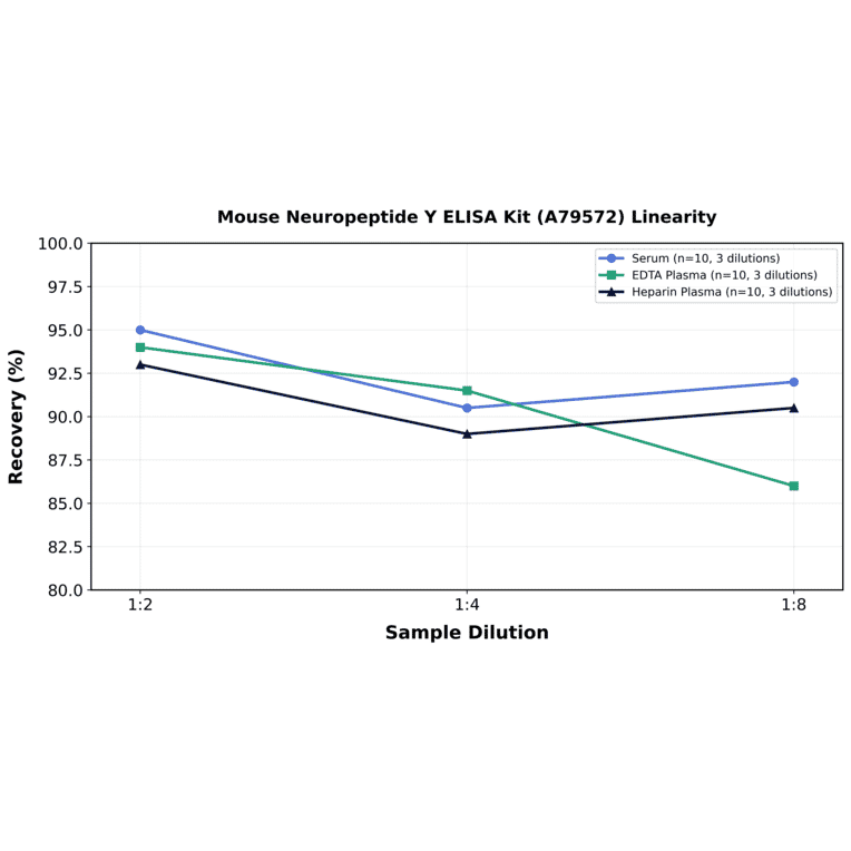 Linearity - Mouse Neuropeptide Y ELISA Kit (A79572) - Antibodies.com