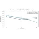 Linearity - Mouse Neuropeptide Y ELISA Kit (A79572) - Antibodies.com