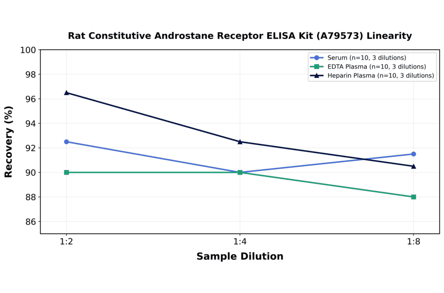 Linearity - Rat Constitutive Androstane Receptor ELISA Kit (A79573) - Antibodies.com